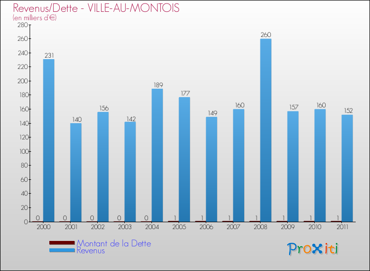 Evolution comparée de la dette et des revenus pour la commune de VILLE-AU-MONTOIS de 2000 à 2011 Comparaison de la dette et des revenus pour VILLE-AU-MONTOIS de 2000 à 2011