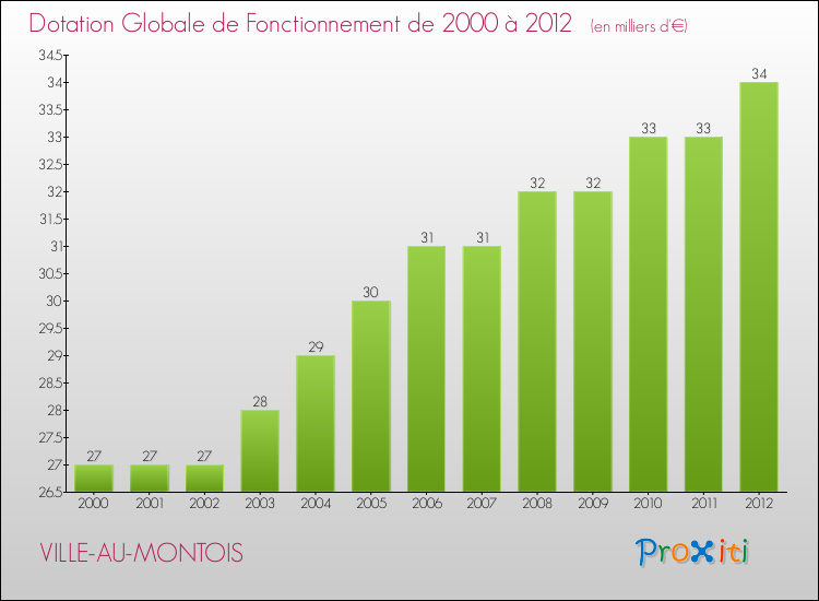 Evolution du montant de la Dotation Globale de Fonctionnement pour la commune de VILLE-AU-MONTOIS de 2000 à 2012 Evolution du montant de la Dotation Globale de Fonctionnement pour VILLE-AU-MONTOIS de 2000 à 2012