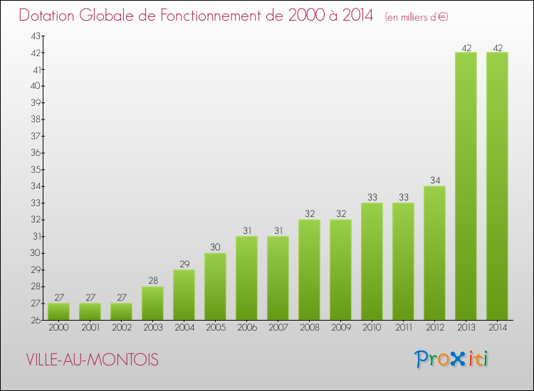 Evolution du montant de la Dotation Globale de Fonctionnement pour la commune de VILLE-AU-MONTOIS de 2000 à 2014 Evolution du montant de la Dotation Globale de Fonctionnement pour VILLE-AU-MONTOIS de 2000 à 2014