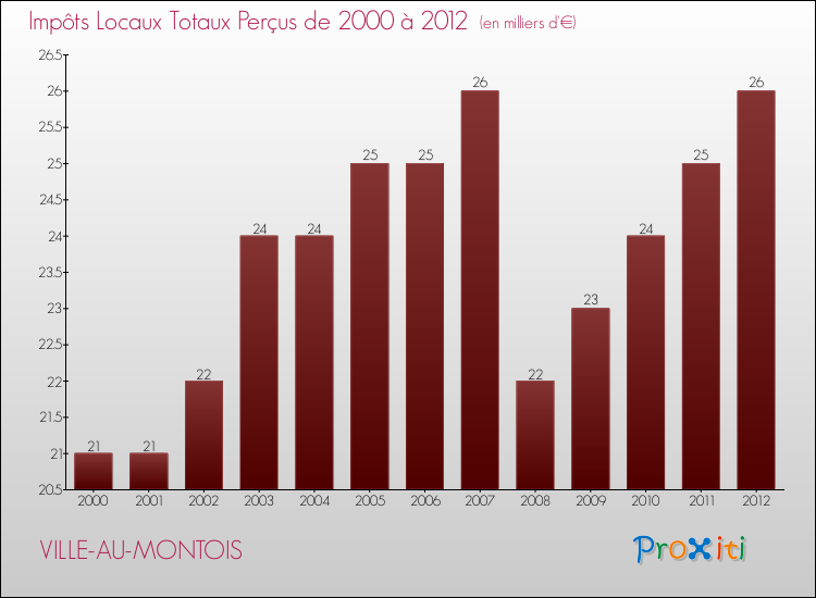 Evolution des Impôts Locaux pour la commune de VILLE-AU-MONTOIS de 2000 à 2012 Evolution des Impôts Locaux pour VILLE-AU-MONTOIS de 2000 à 2012