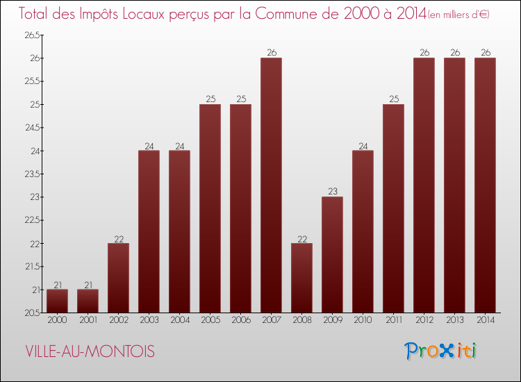 Evolution des Impôts Locaux pour la commune de VILLE-AU-MONTOIS de 2000 à 2014 Evolution des Impôts Locaux pour VILLE-AU-MONTOIS de 2000 à 2014