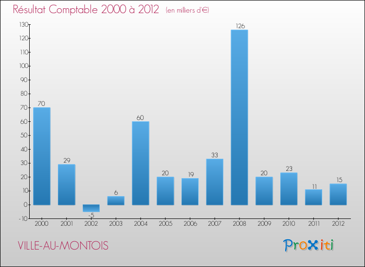 Evolution du résultat comptable pour la commune de VILLE-AU-MONTOIS de 2000 à 2012 Evolution du résultat comptable pour VILLE-AU-MONTOIS de 2000 à 2012