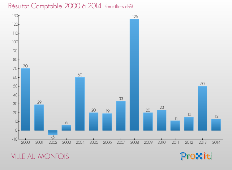 Evolution du résultat comptable pour la commune de VILLE-AU-MONTOIS de 2000 à 2014 Evolution du résultat comptable pour VILLE-AU-MONTOIS de 2000 à 2014