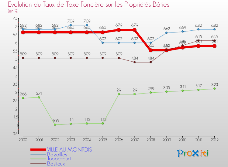 Evolution du taux de la taxe foncière sur le bati pour VILLE-AU-MONTOIS et les communes proches de 2000 à 2012 Comparaison des taux de taxe foncière sur le bati pour VILLE-AU-MONTOIS et les communes voisines de 2000 à 2012