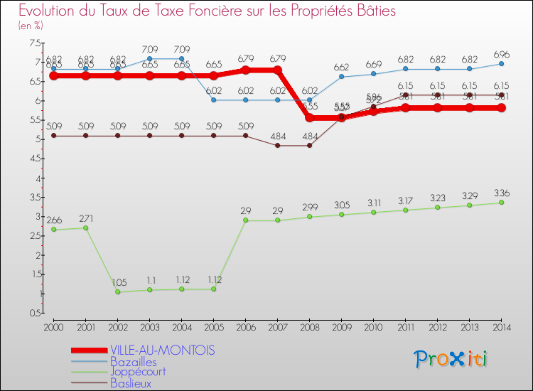 Evolution du taux de la taxe foncière sur le bati pour VILLE-AU-MONTOIS et les communes proches de 2000 à 2014 Comparaison des taux de taxe foncière sur le bati pour VILLE-AU-MONTOIS et les communes voisines de 2000 à 2014