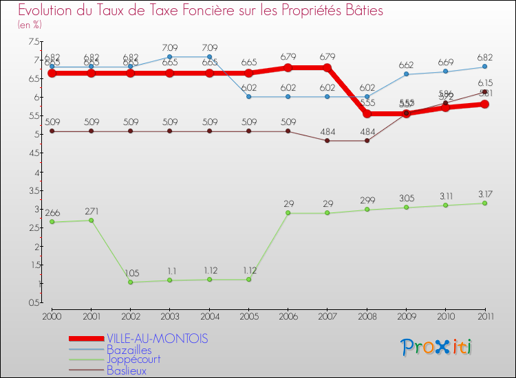 Evolution du taux de la taxe foncière sur le bati pour VILLE-AU-MONTOIS et les communes proches Comparaison des taux de taxe foncière sur le bati pour VILLE-AU-MONTOIS et les communes voisines