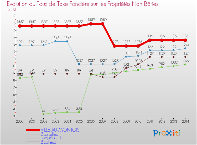 Evolution du taux de la taxe foncière sur les immeubles et terrains non batis pour VILLE-AU-MONTOIS et les communes proches de 2000 à 2014 Comparaison des taux de la taxe foncière sur les immeubles et terrains non batis pour VILLE-AU-MONTOIS et les communes voisines de 2000 à 2014