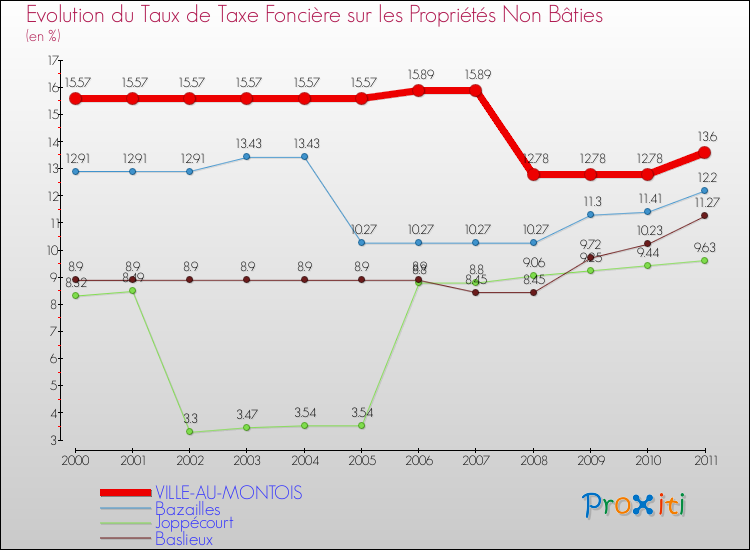 Evolution du taux de la taxe foncière sur les immeubles et terrains non batis pour VILLE-AU-MONTOIS et les communes proches Comparaison des taux de la taxe foncière sur les immeubles et terrains non batis pour VILLE-AU-MONTOIS et les communes voisines