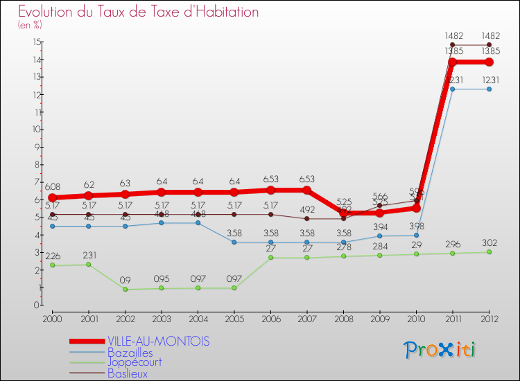 Evolution du taux de la taxe d'habitation pour VILLE-AU-MONTOIS et les communes proches Comparaison des taux de la taxe d'habitation pour VILLE-AU-MONTOIS et les communes voisines