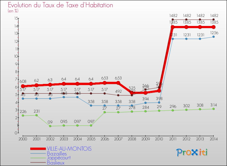 Evolution du taux de la taxe d'habitation pour VILLE-AU-MONTOIS et les communes proches de 2000 à 2014 Comparaison des taux de la taxe d'habitation pour VILLE-AU-MONTOIS et les communes voisines de 2000 à 2014