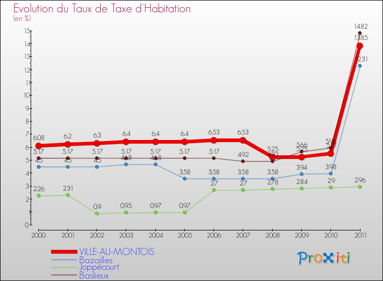 Evolution du taux de la taxe d'habitation pour VILLE-AU-MONTOIS et les communes proches Comparaison des taux de la taxe d'habitation pour VILLE-AU-MONTOIS et les communes voisines