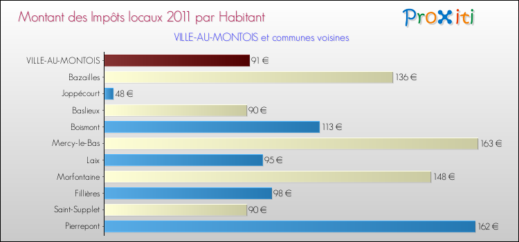 Montant des impôts locaux par Habitant pour VILLE-AU-MONTOIS et les communes proches Comparaison des impôts locaux par habitant pour VILLE-AU-MONTOIS et les communes voisines