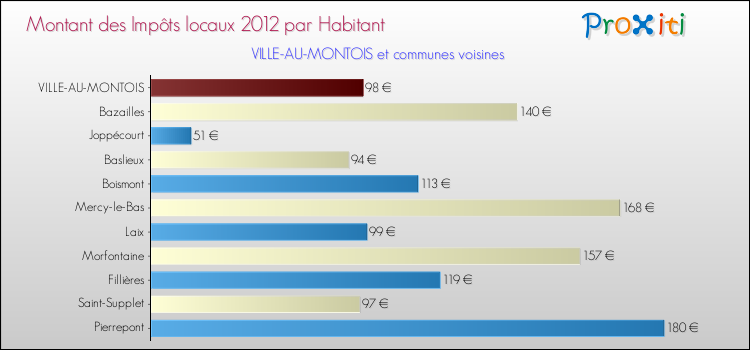 Montant des impôts locaux par Habitant pour VILLE-AU-MONTOIS et les communes proches Comparaison des impôts locaux par habitant pour VILLE-AU-MONTOIS et les communes voisines