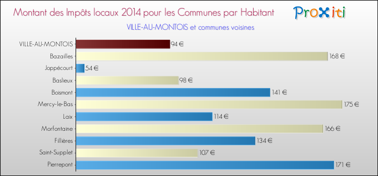 Montant des impôts locaux par Habitant pour VILLE-AU-MONTOIS et les communes proches en 2014 Comparaison des impôts locaux par habitant pour VILLE-AU-MONTOIS et les communes voisines en 2014