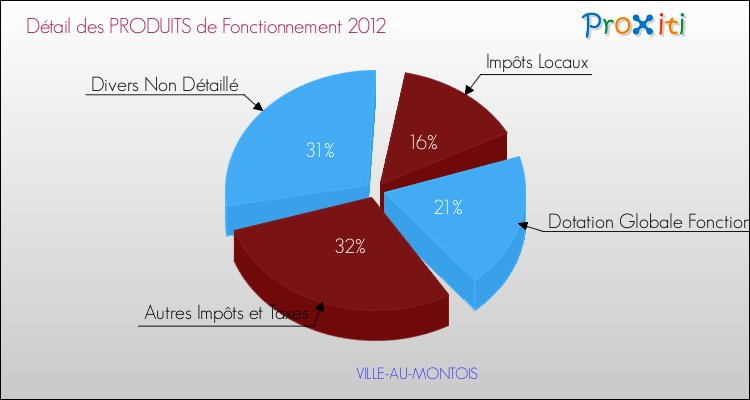 Décomposition du Budget de Fonctionnement 2012 de la commune de VILLE-AU-MONTOIS Budget de Fonctionnement 2012 pour la commune de VILLE-AU-MONTOIS
