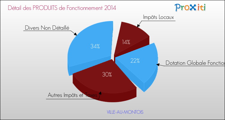 Décomposition du Budget de Fonctionnement 2014 de la commune de VILLE-AU-MONTOIS Budget de Fonctionnement 2014 pour la commune de VILLE-AU-MONTOIS