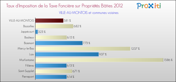 Taux d'imposition de la taxe foncière sur le bati 2012 pour VILLE-AU-MONTOIS et les communes proches Comparaison des taux d'imposition de la taxe foncière sur le bati 2012 pour VILLE-AU-MONTOIS et les communes voisines