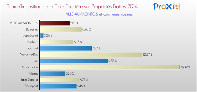 Taux d'imposition de la taxe foncière sur le bati 2014 pour VILLE-AU-MONTOIS et les communes proches Comparaison des taux d'imposition de la taxe foncière sur le bati 2014 pour VILLE-AU-MONTOIS et les communes voisines