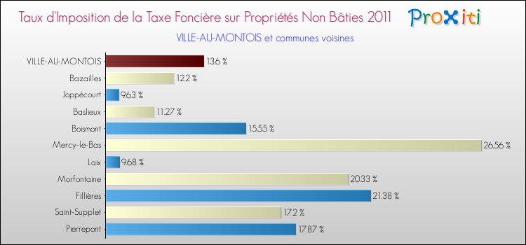 Taux d'imposition de la taxe foncière sur les immeubles et terrains non batis 2011 pour VILLE-AU-MONTOIS et les communes proches Comparaison des taux d'imposition de la taxe foncière sur les immeubles et terrains non batis 2011 pour VILLE-AU-MONTOIS et les communes voisines