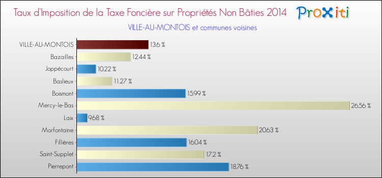 Taux d'imposition de la taxe foncière sur les immeubles et terrains non batis 2014 pour VILLE-AU-MONTOIS et les communes proches Comparaison des taux d'imposition de la taxe foncière sur les immeubles et terrains non batis 2014 pour VILLE-AU-MONTOIS et les communes voisines