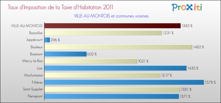 Taux d'imposition de la taxe d'habitation 2011 pour VILLE-AU-MONTOIS et les communes proches Comparaison des taux d'imposition de la taxe d'habitation 2011 pour VILLE-AU-MONTOIS et les communes voisines