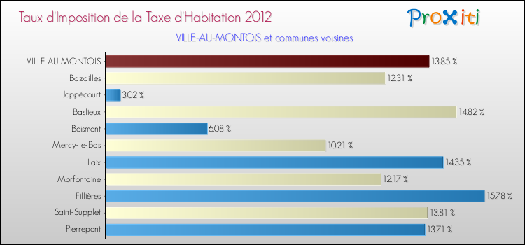 Taux d'imposition de la taxe d'habitation 2012 pour VILLE-AU-MONTOIS et les communes proches Comparaison des taux d'imposition de la taxe d'habitation 2012 pour VILLE-AU-MONTOIS et les communes voisines