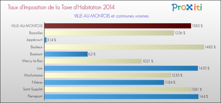 Taux d'imposition de la taxe d'habitation 2014 pour VILLE-AU-MONTOIS et les communes proches Comparaison des taux d'imposition de la taxe d'habitation 2014 pour VILLE-AU-MONTOIS et les communes voisines