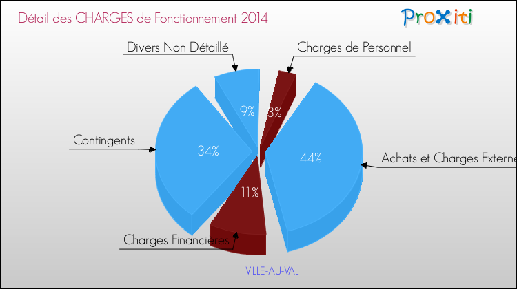 Décomposition des Charges de Fonctionnement 2014 de la commune de VILLE-AU-VAL Charges de Fonctionnement 2014 pour la commune de VILLE-AU-VAL
