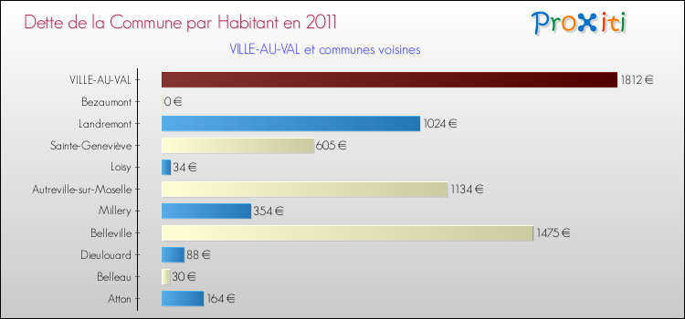 Dette par habitant de la commune en 2011 pour VILLE-AU-VAL et les communes proches Comparaison de la dette par habitant de la commune en 2011 pour VILLE-AU-VAL et les communes voisines