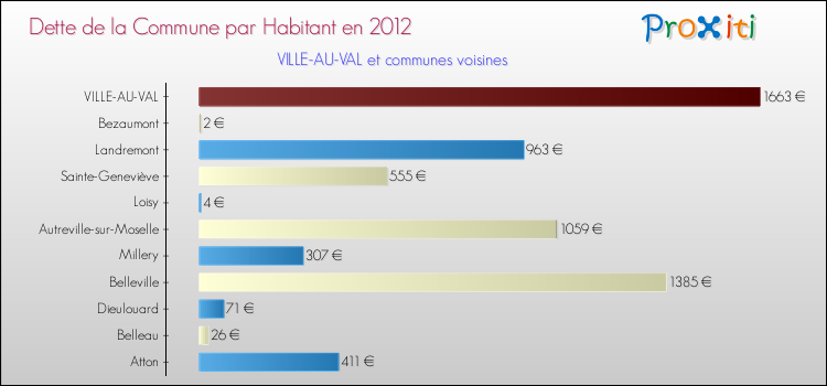 Dette par habitant de la commune en 2012 pour VILLE-AU-VAL et les communes proches Comparaison de la dette par habitant de la commune en 2012 pour VILLE-AU-VAL et les communes voisines