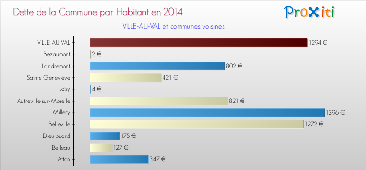 Dette par habitant de la commune en 2014 pour VILLE-AU-VAL et les communes proches Comparaison de la dette par habitant de la commune en 2014 pour VILLE-AU-VAL et les communes voisines