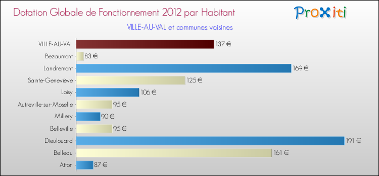 Montant des dotations globales de fonctionnement DGF par Habitant pour VILLE-AU-VAL et les communes proches Comparaison des des dotations globales de fonctionnement DGF par habitant pour VILLE-AU-VAL et les communes voisines