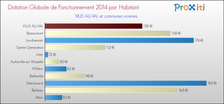 Montant des dotations globales de fonctionnement DGF par Habitant pour VILLE-AU-VAL et les communes proches en 2014. Comparaison des des dotations globales de fonctionnement DGF par habitant pour VILLE-AU-VAL et les communes voisines en 2014.