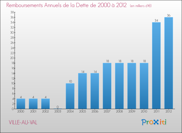 Evolution de l'annuité de la dette pour la commune de VILLE-AU-VAL de 2000 à 2012 Annuités de la dette pour VILLE-AU-VAL de 2000 à 2012