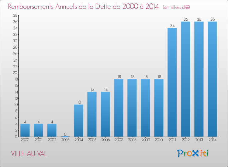 Evolution de l'annuité de la dette pour la commune de VILLE-AU-VAL de 2000 à 2014 Annuités de la dette pour VILLE-AU-VAL de 2000 à 2014