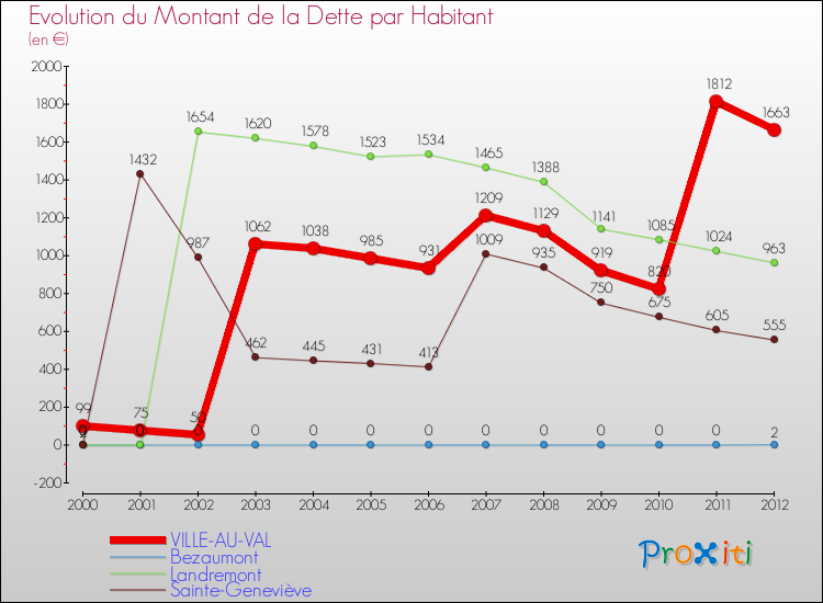 Evolution de la dette par habitant pour la commune de VILLE-AU-VAL et les communes proches de 2000 à 2012 Comparaison de la dette par habitant pour VILLE-AU-VAL et les communes voisines de 2000 à 2012