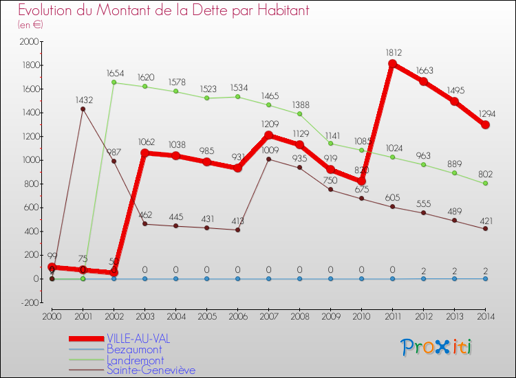 Evolution de la dette par habitant pour la commune de VILLE-AU-VAL et les communes proches de 2000 à 2014 Comparaison de la dette par habitant pour VILLE-AU-VAL et les communes voisines de 2000 à 2014
