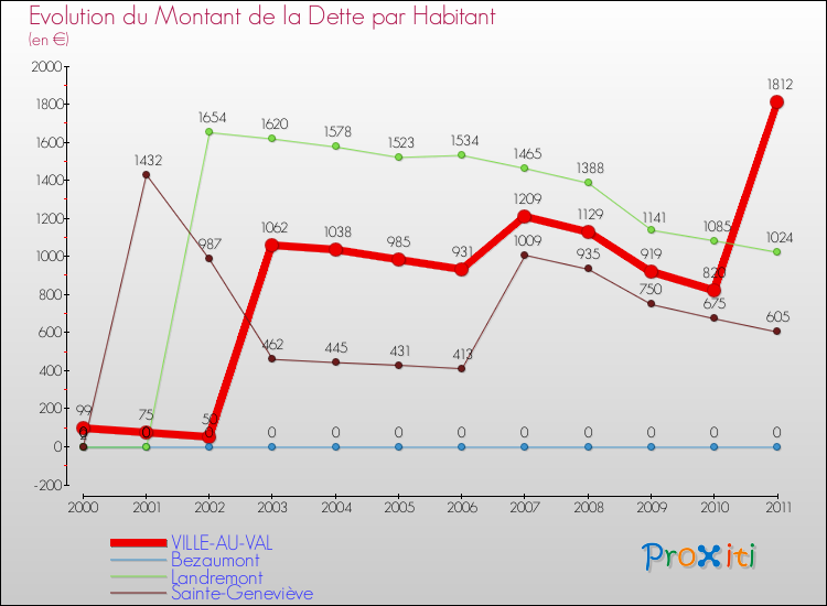 Evolution de la dette par habitant pour la commune de VILLE-AU-VAL et les communes proches Comparaison de la dette par habitant pour VILLE-AU-VAL et les communes voisines