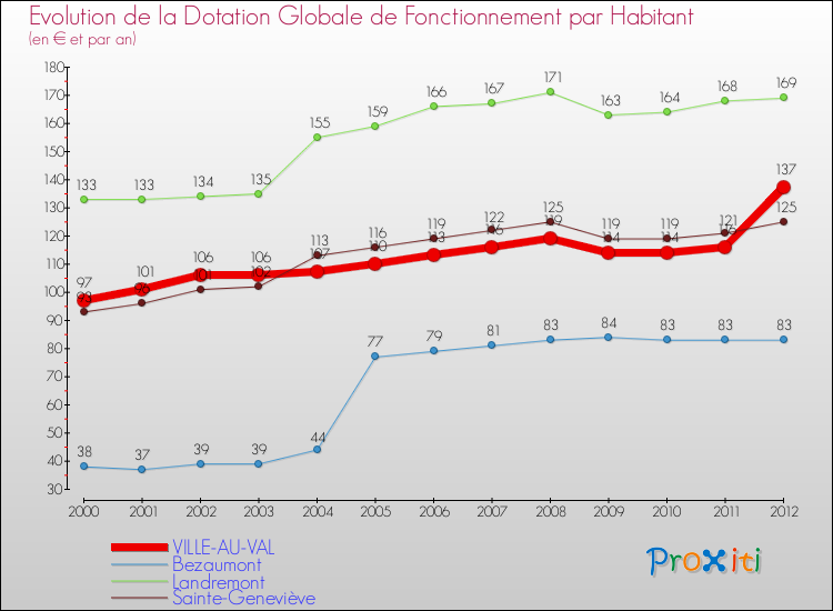 Evolution et montant de la dotation globale de fonctionnement par Habitant pour VILLE-AU-VAL et les communes proches Comparaison des dotations globales de fonctionnement par habitant pour VILLE-AU-VAL et les communes voisines