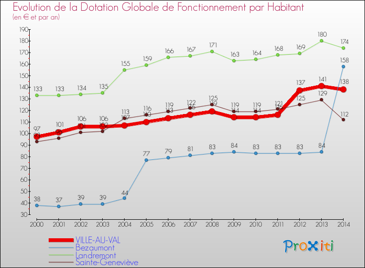 Evolution et montant de la dotation globale de fonctionnement par Habitant pour VILLE-AU-VAL et les communes proches de 2000 à 2014. Comparaison des dotations globales de fonctionnement par habitant pour VILLE-AU-VAL et les communes voisines de 2000 à 2014.