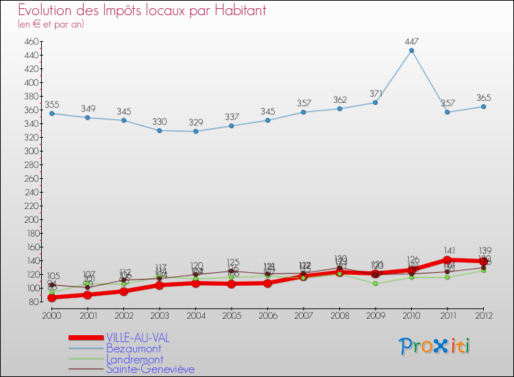 Evolution et montant des impôts locaux par Habitant pour VILLE-AU-VAL et les communes proches Comparaison des impôts locaux par habitant pour VILLE-AU-VAL et les communes voisines