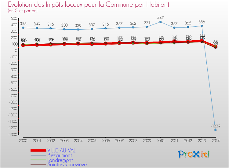 Evolution et montant des impôts locaux par Habitant pour VILLE-AU-VAL et les communes proches de 2000 à 2014 Comparaison des impôts locaux par habitant pour VILLE-AU-VAL et les communes voisines de 2000 à 2014