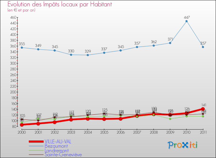 Evolution et montant des impôts locaux par Habitant pour VILLE-AU-VAL et les communes proches Comparaison des impôts locaux par habitant pour VILLE-AU-VAL et les communes voisines