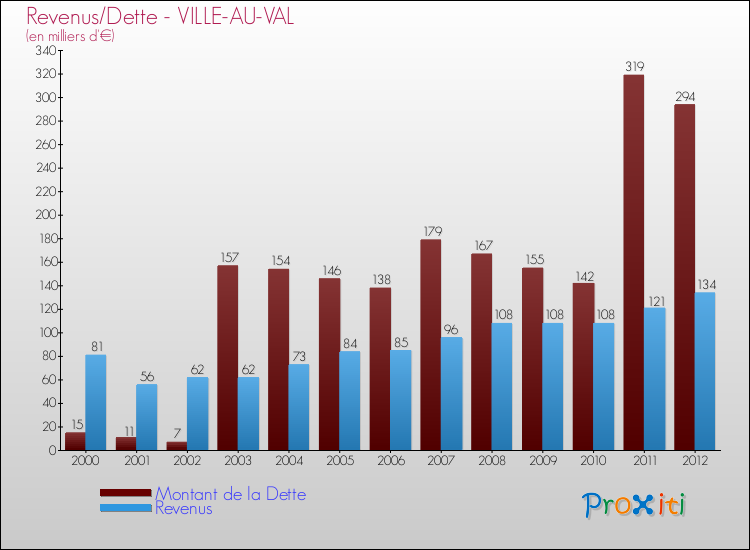 Evolution comparée de la dette et des revenus pour la commune de VILLE-AU-VAL de 2000 à 2012 Comparaison de la dette et des revenus pour VILLE-AU-VAL de 2000 à 2012