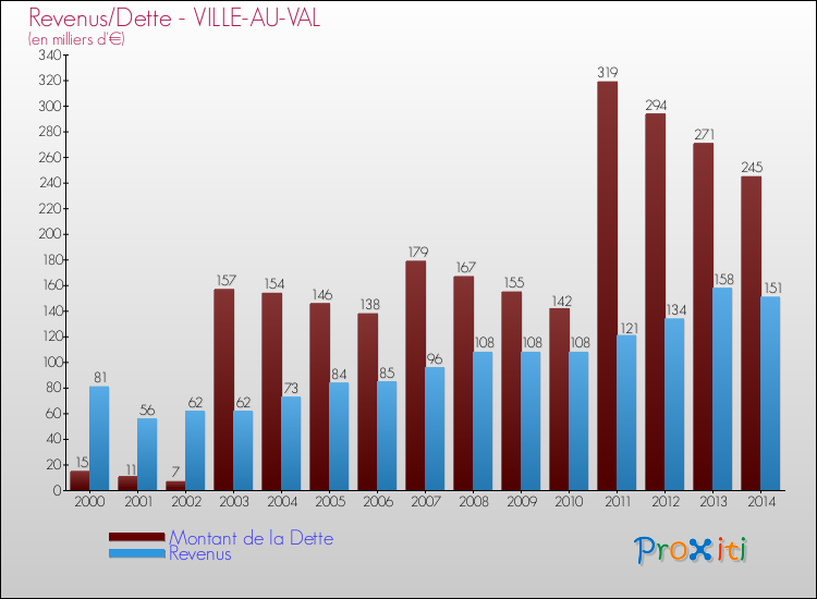 Evolution comparée de la dette et des revenus pour la commune de VILLE-AU-VAL de 2000 à 2014 Comparaison de la dette et des revenus pour VILLE-AU-VAL de 2000 à 2014