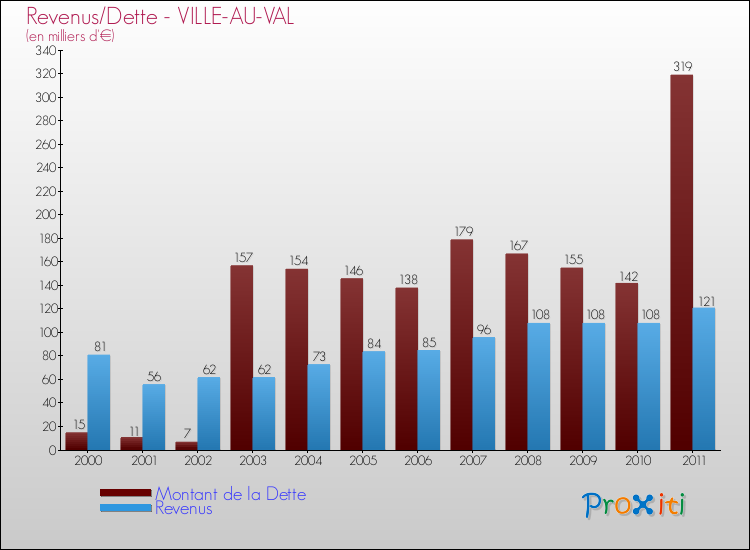 Evolution comparée de la dette et des revenus pour la commune de VILLE-AU-VAL de 2000 à 2011 Comparaison de la dette et des revenus pour VILLE-AU-VAL de 2000 à 2011