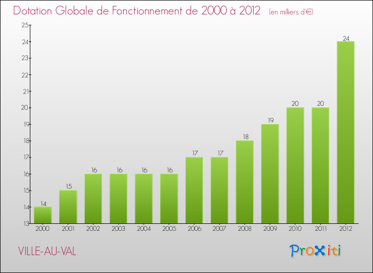 Evolution du montant de la Dotation Globale de Fonctionnement pour la commune de VILLE-AU-VAL de 2000 à 2012 Evolution du montant de la Dotation Globale de Fonctionnement pour VILLE-AU-VAL de 2000 à 2012