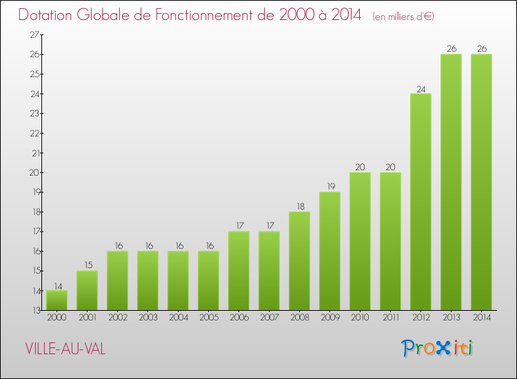 Evolution du montant de la Dotation Globale de Fonctionnement pour la commune de VILLE-AU-VAL de 2000 à 2014 Evolution du montant de la Dotation Globale de Fonctionnement pour VILLE-AU-VAL de 2000 à 2014