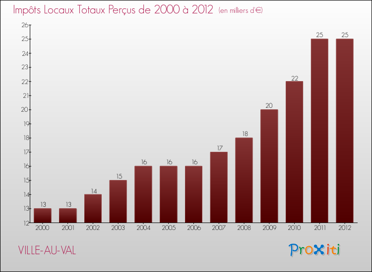 Evolution des Impôts Locaux pour la commune de VILLE-AU-VAL de 2000 à 2012 Evolution des Impôts Locaux pour VILLE-AU-VAL de 2000 à 2012