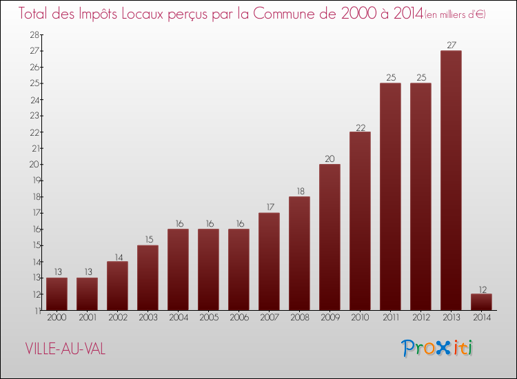 Evolution des Impôts Locaux pour la commune de VILLE-AU-VAL de 2000 à 2014 Evolution des Impôts Locaux pour VILLE-AU-VAL de 2000 à 2014